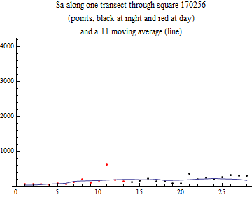 Graphics:Sa along one transect through square 170256 (points, black at night and red at day) and a 11 moving average (line)